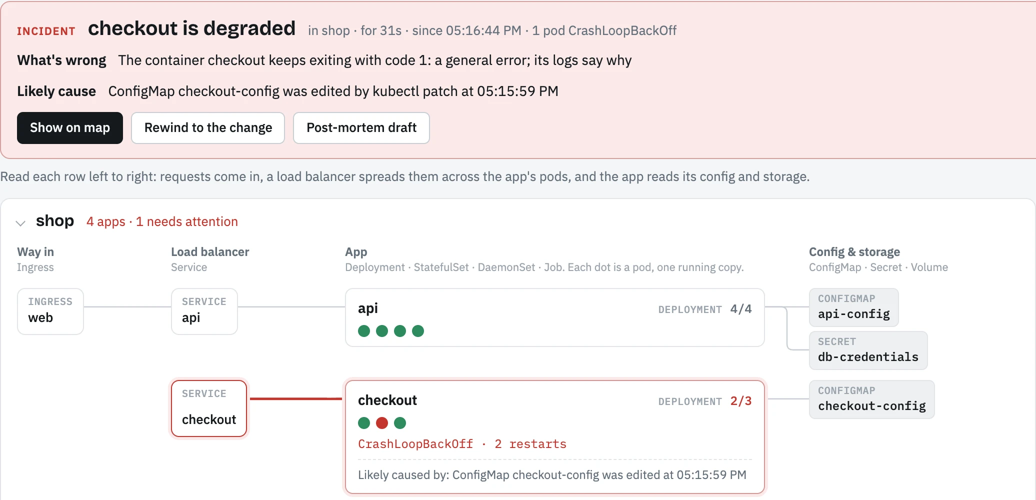 An incident card for checkout, with what's wrong and the likely cause, above the map with the failing path highlighted in red.
